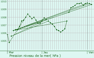 Graphe de la pression atmosphrique prvue pour Valleraugue