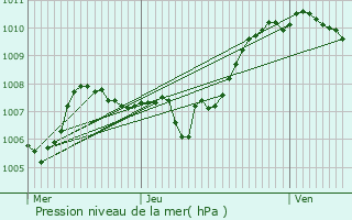 Graphe de la pression atmosphrique prvue pour Chambry