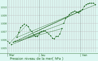 Graphe de la pression atmosphrique prvue pour Jonquires