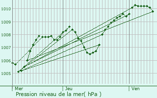 Graphe de la pression atmosphrique prvue pour Hurigny