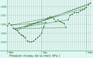 Graphe de la pression atmosphrique prvue pour Hamm