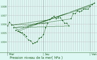 Graphe de la pression atmosphrique prvue pour Goetzingen