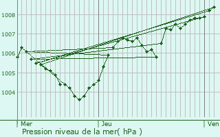 Graphe de la pression atmosphrique prvue pour Schweich