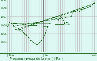 Graphe de la pression atmosphrique prvue pour Wolwelange