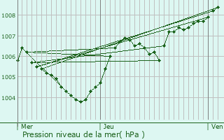 Graphe de la pression atmosphrique prvue pour Tuntange