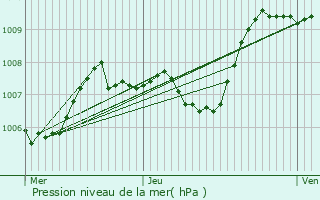 Graphe de la pression atmosphrique prvue pour Castries