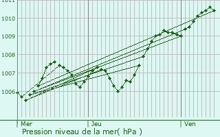 Graphe de la pression atmosphrique prvue pour Montpellier