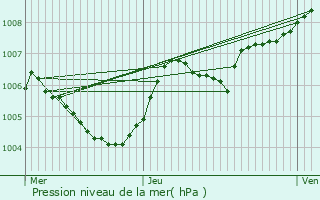 Graphe de la pression atmosphrique prvue pour Eisenborn