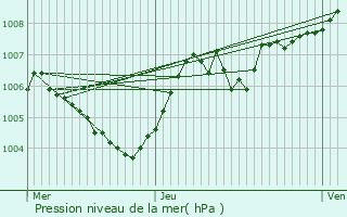 Graphe de la pression atmosphrique prvue pour Buschrodt