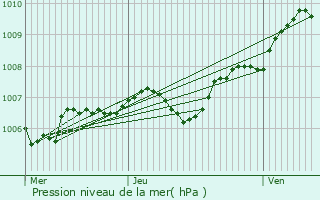 Graphe de la pression atmosphrique prvue pour Pargny-sous-Mureau
