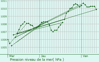Graphe de la pression atmosphrique prvue pour Saint-Marcel-ls-Annonay