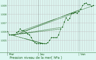 Graphe de la pression atmosphrique prvue pour Manage