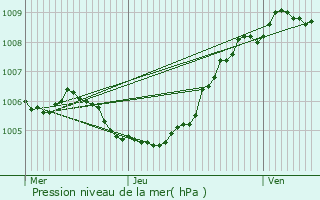 Graphe de la pression atmosphrique prvue pour Roeselare