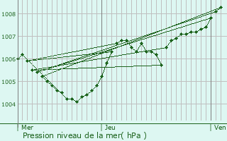 Graphe de la pression atmosphrique prvue pour Welfrange