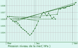 Graphe de la pression atmosphrique prvue pour Kuborn