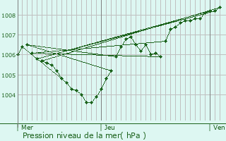 Graphe de la pression atmosphrique prvue pour Derenbach