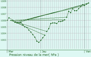 Graphe de la pression atmosphrique prvue pour Huy