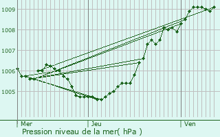 Graphe de la pression atmosphrique prvue pour Soignies