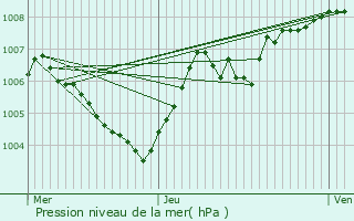 Graphe de la pression atmosphrique prvue pour Hondsjang