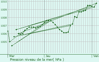 Graphe de la pression atmosphrique prvue pour Briare