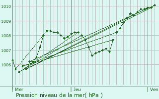 Graphe de la pression atmosphrique prvue pour La Tour-de-Salvagny