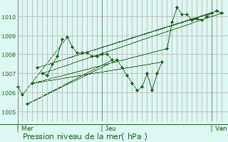 Graphe de la pression atmosphrique prvue pour Burzet