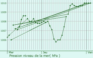 Graphe de la pression atmosphrique prvue pour Veyras