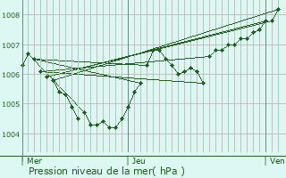 Graphe de la pression atmosphrique prvue pour Weilerbach