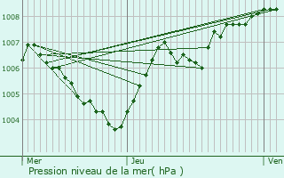 Graphe de la pression atmosphrique prvue pour Wilwerdange