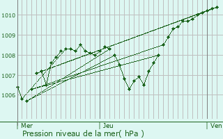 Graphe de la pression atmosphrique prvue pour Roussillon