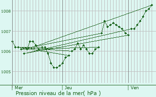 Graphe de la pression atmosphrique prvue pour Differdange