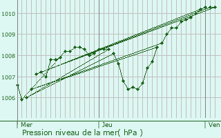 Graphe de la pression atmosphrique prvue pour Saint-Dsirat