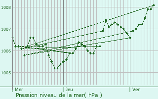 Graphe de la pression atmosphrique prvue pour Schouweiler