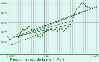 Graphe de la pression atmosphrique prvue pour Six-Fours-les-Plages