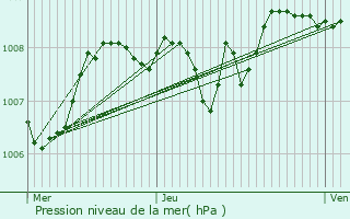 Graphe de la pression atmosphrique prvue pour Bellac