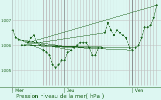 Graphe de la pression atmosphrique prvue pour Reckingerhof