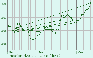 Graphe de la pression atmosphrique prvue pour Ttange