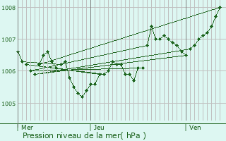 Graphe de la pression atmosphrique prvue pour Abweiler