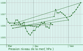 Graphe de la pression atmosphrique prvue pour Wickrange