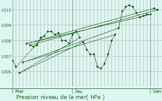 Graphe de la pression atmosphrique prvue pour Saint-Clment