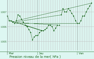 Graphe de la pression atmosphrique prvue pour Oberglabach