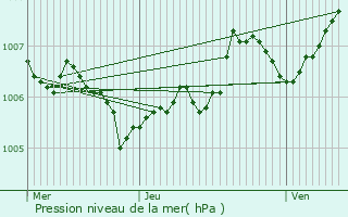 Graphe de la pression atmosphrique prvue pour Blaschette