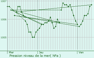 Graphe de la pression atmosphrique prvue pour Dickweiler