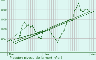 Graphe de la pression atmosphrique prvue pour Beaumont-du-Ventoux