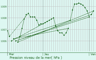 Graphe de la pression atmosphrique prvue pour Gruissan