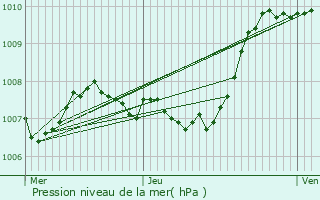 Graphe de la pression atmosphrique prvue pour Sollis-Toucas