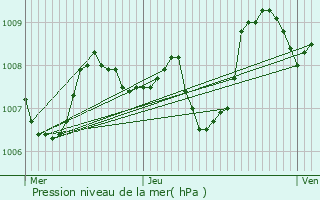 Graphe de la pression atmosphrique prvue pour Leucate