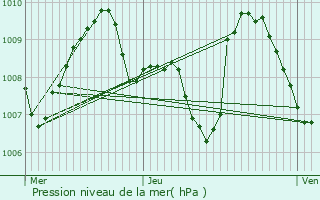 Graphe de la pression atmosphrique prvue pour Lagarrigue