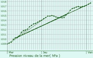 Graphe de la pression atmosphrique prvue pour Hazebrouck