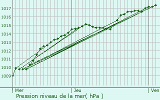 Graphe de la pression atmosphrique prvue pour Lint